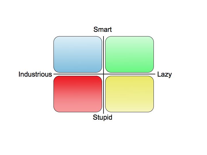 intelligent, stupid, lazy, industrious
